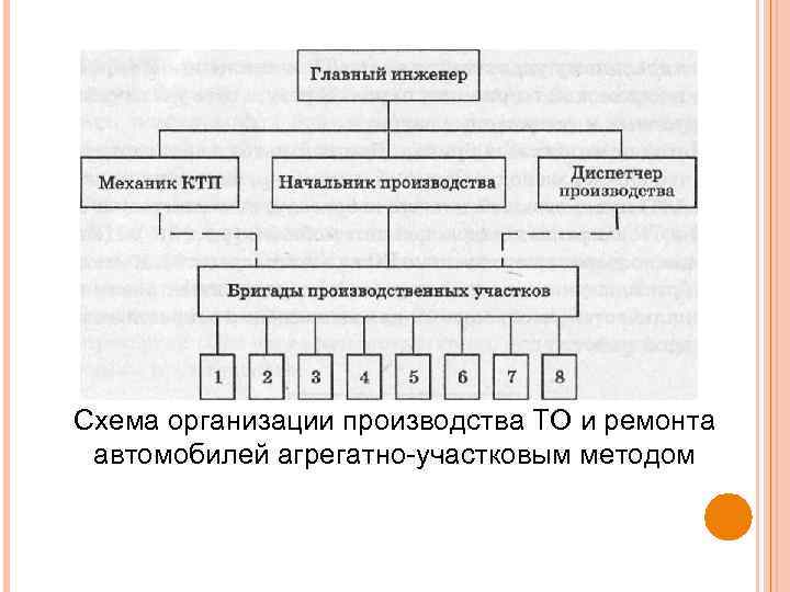 Схема организации производства ТО и ремонта автомобилей агрегатно участковым методом 