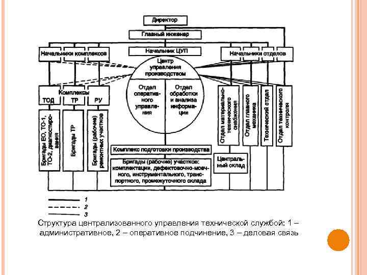 Структура централизованного управления технической службой: 1 – административное, 2 – оперативное подчинение, 3 –