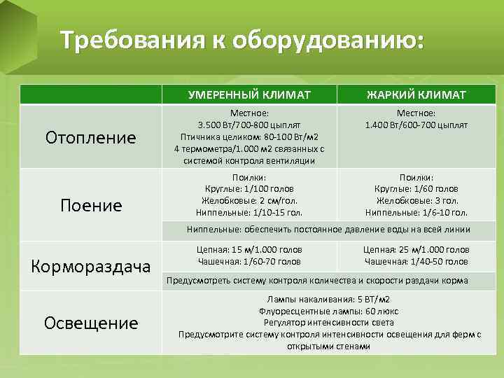 Требования к оборудованию: УМЕРЕННЫЙ КЛИМАТ Отопление Поение ЖАРКИЙ КЛИМАТ Местное: 3. 500 Вт/700 -800