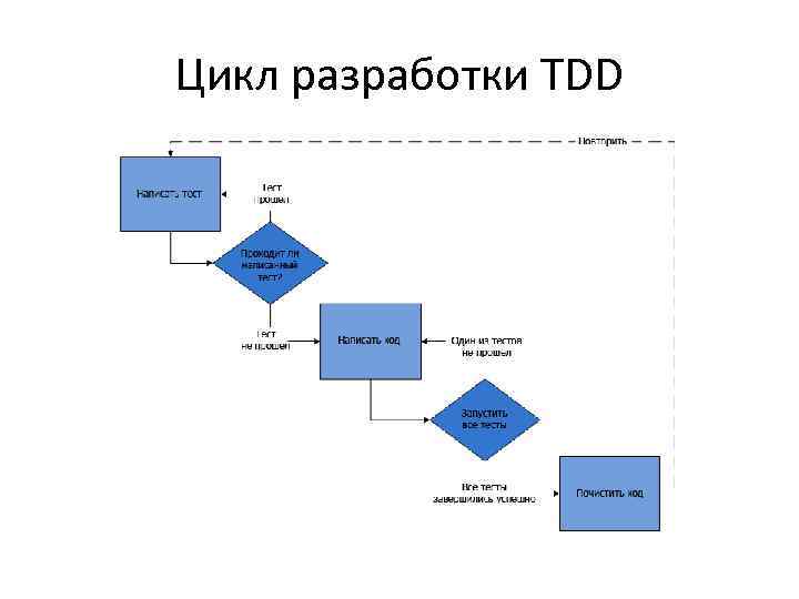 Цикл разработки TDD 