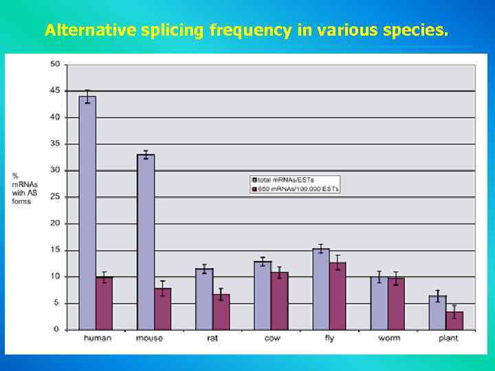 Alternative splicing frequency in various species. 46 