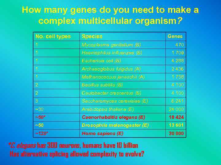 How many genes do you need to make a complex multicellular organism? No. cell