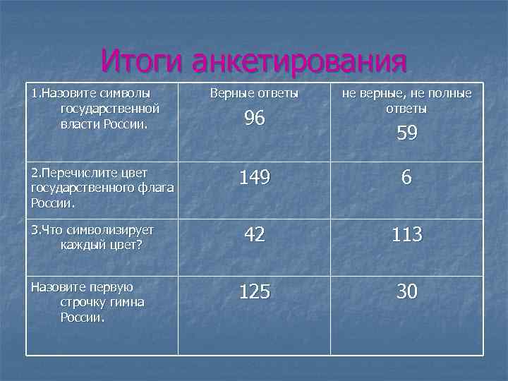 Итоги анкетирования 1. Назовите символы государственной власти России. 2. Перечислите цвет государственного флага России.