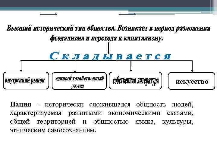 искусство Нация - исторически сложившаяся общность людей, характеризуемая развитыми экономическими связями, общей территорией и