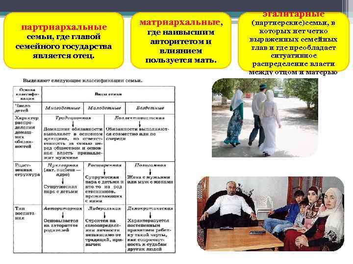 партриархальные семьи, где главой семейного государства является отец. матриархальные, где наивысшим авторитетом и влиянием