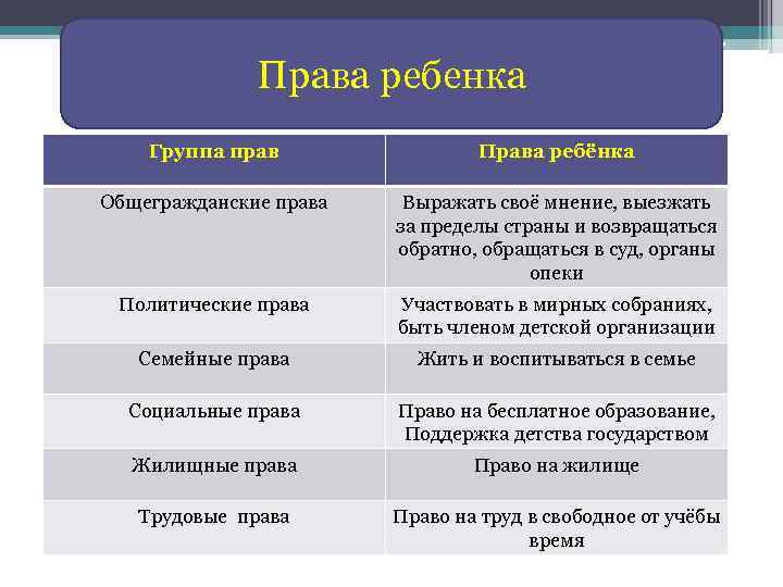 Права ребенка Группа прав Права ребёнка Общегражданские права Выражать своё мнение, выезжать за пределы