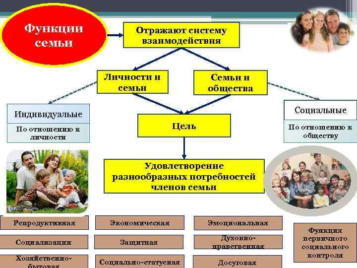 Функции семьи Отражают систему взаимодействия Личности и семьи Семьи и общества Социальные Индивидуальые Цель