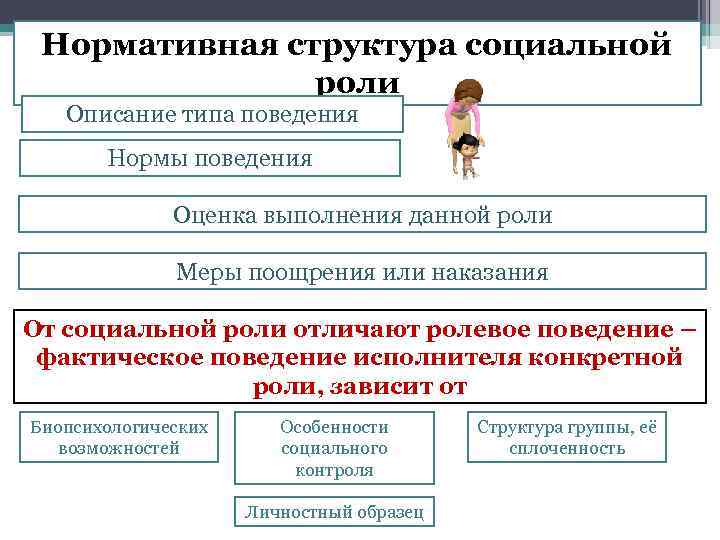 Роль ролевое поведение социальный статус