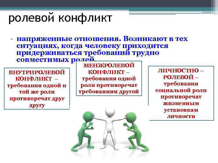 ролевой конфликт - напряженные отношения. Возникают в тех ситуациях, когда человеку приходится придерживаться требований
