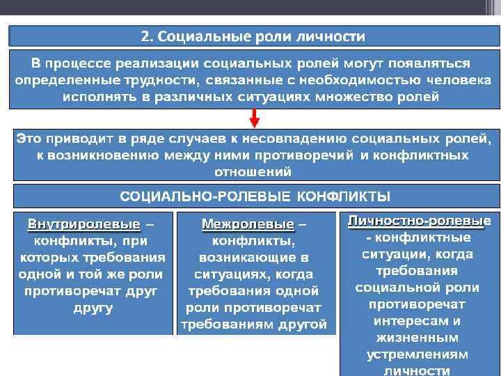 роли противоречат требованиям другой 