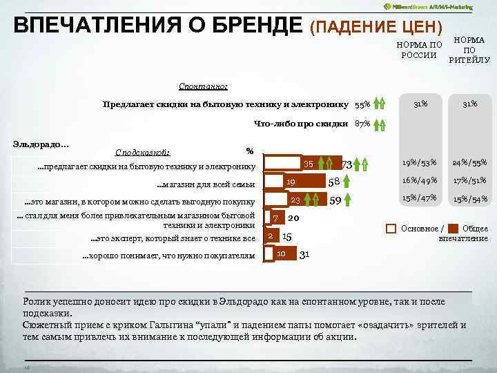 ВПЕЧАТЛЕНИЯ О БРЕНДЕ (ПАДЕНИЕ ЦЕН) НОРМА ПО РОССИИ НОРМА ПО РИТЕЙЛУ 31% 19%/53% 24%/55%