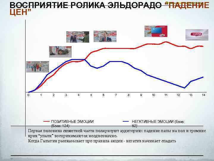 ВОСПРИЯТИЕ РОЛИКА ЭЛЬДОРАДО “ПАДЕНИЕ ЦЕН” 0 1 2 3 4 5 ПОЗИТИВНЫЕ ЭМОЦИИ (База: