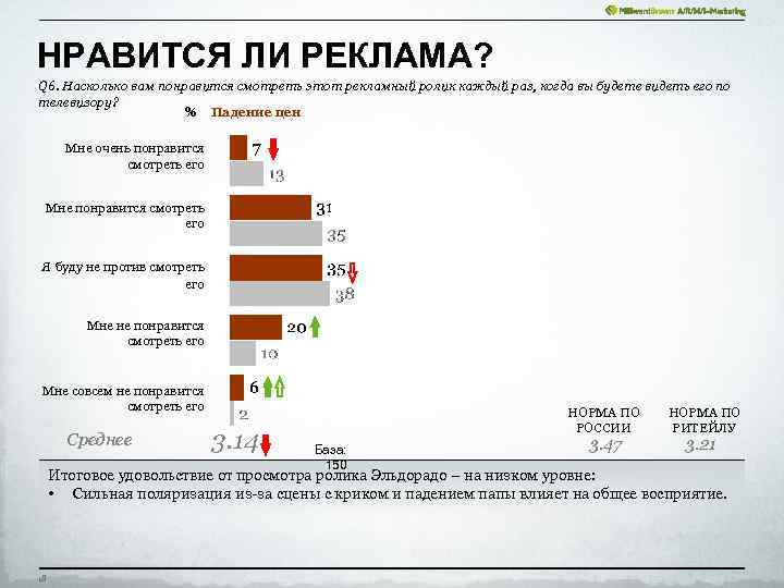 НРАВИТСЯ ЛИ РЕКЛАМА? Q 6. Насколько вам понравится смотреть этот рекламный ролик каждый раз,