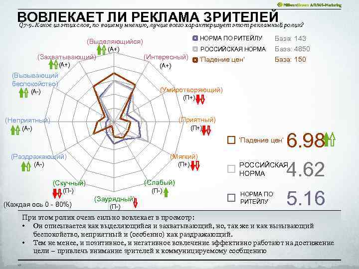 ВОВЛЕКАЕТ ЛИ РЕКЛАМА ЗРИТЕЛЕЙ ролик? Q 7 -9. Какое из этих слов, по вашему