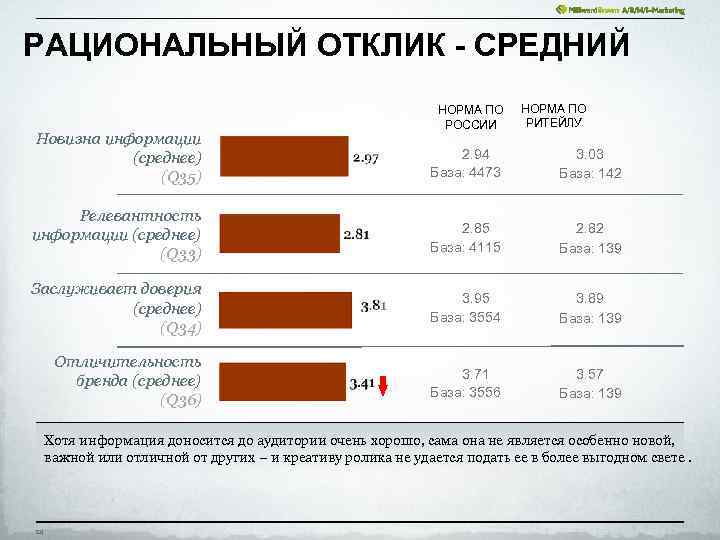 РАЦИОНАЛЬНЫЙ ОТКЛИК - СРЕДНИЙ НОРМА ПО РОССИИ НОРМА ПО РИТЕЙЛУ Новизна информации (среднее) (Q