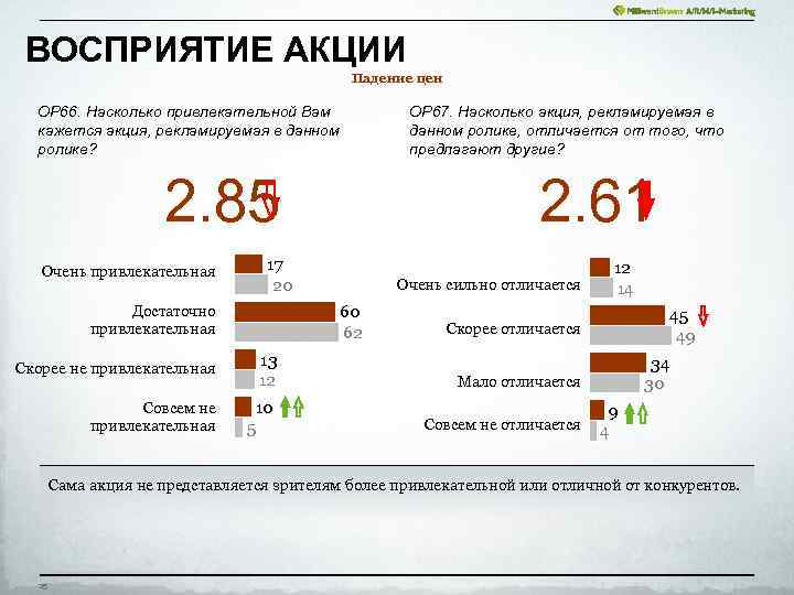 ВОСПРИЯТИЕ АКЦИИ Падение цен ОР 66. Насколько привлекательной Вам кажется акция, рекламируемая в данном