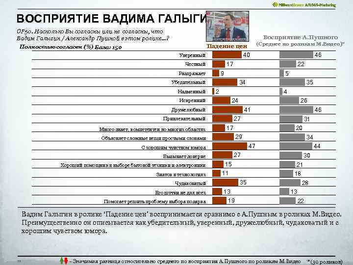 ВОСПРИЯТИЕ ВАДИМА ГАЛЫГИНА (2) OP 50. Насколько Вы согласны или не согласны, что Вадим