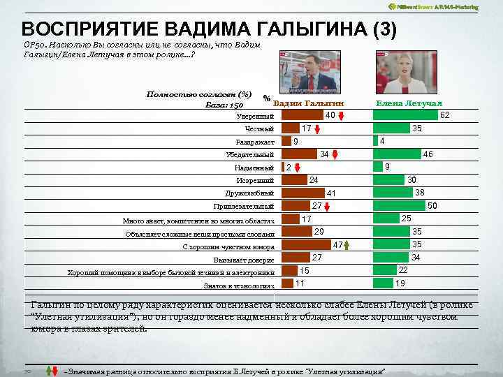 ВОСПРИЯТИЕ ВАДИМА ГАЛЫГИНА (3) OP 50. Насколько Вы согласны или не согласны, что Вадим