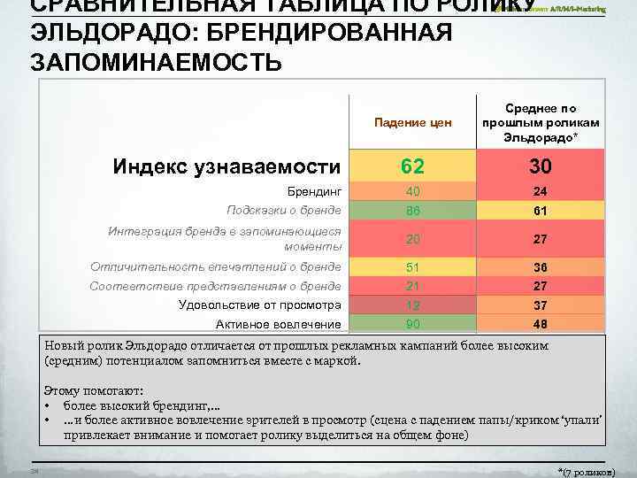 СРАВНИТЕЛЬНАЯ ТАБЛИЦА ПО РОЛИКУ ЭЛЬДОРАДО: БРЕНДИРОВАННАЯ ЗАПОМИНАЕМОСТЬ Падение цен Среднее по прошлым роликам Эльдорадо*