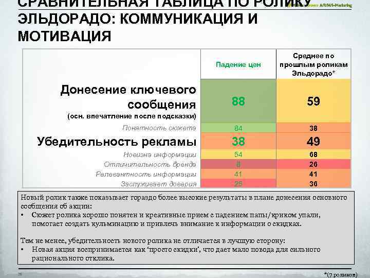 СРАВНИТЕЛЬНАЯ ТАБЛИЦА ПО РОЛИКУ ЭЛЬДОРАДО: КОММУНИКАЦИЯ И МОТИВАЦИЯ Падение цен Донесение ключевого сообщения Среднее