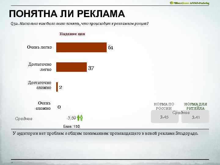 ПОНЯТНА ЛИ РЕКЛАМА Q 32. Насколько вам было легко понять, что происходит в рекламном