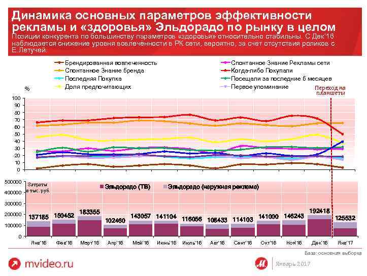 Динамика основных параметров эффективности рекламы и «здоровья» Эльдорадо по рынку в целом Позиции конкурента