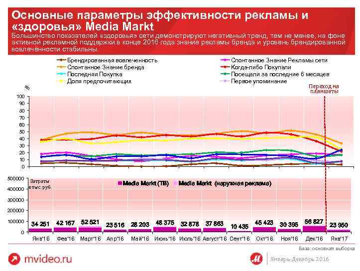 Основные параметры эффективности рекламы и «здоровья» Media Markt Большинство показателей «здоровья» сети демонстрируют негативный