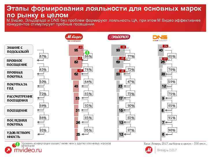 Этапы формирования лояльности для основных марок по рынку в целом М. Видео, Эльдорадо и