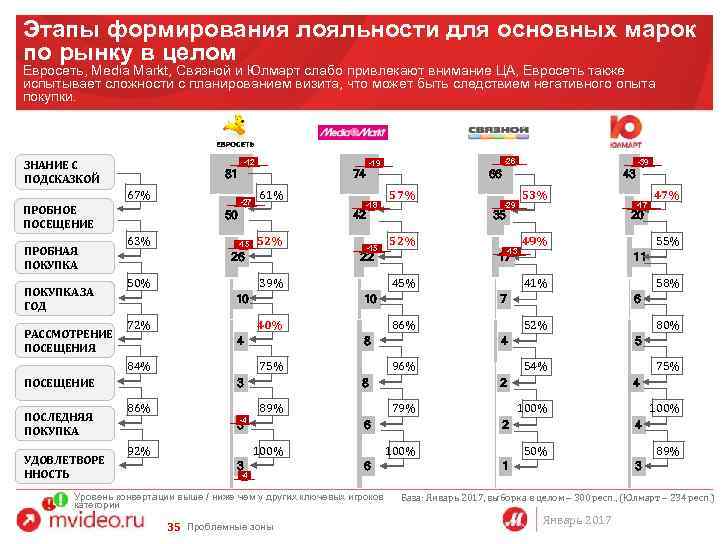 Этапы формирования лояльности для основных марок по рынку в целом Евросеть, Media Markt, Связной