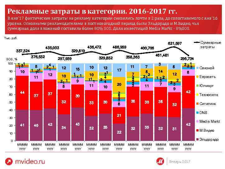 Рекламные затраты в категории. 2016 -2017 гг. В янв’ 17 фактические затраты на рекламу