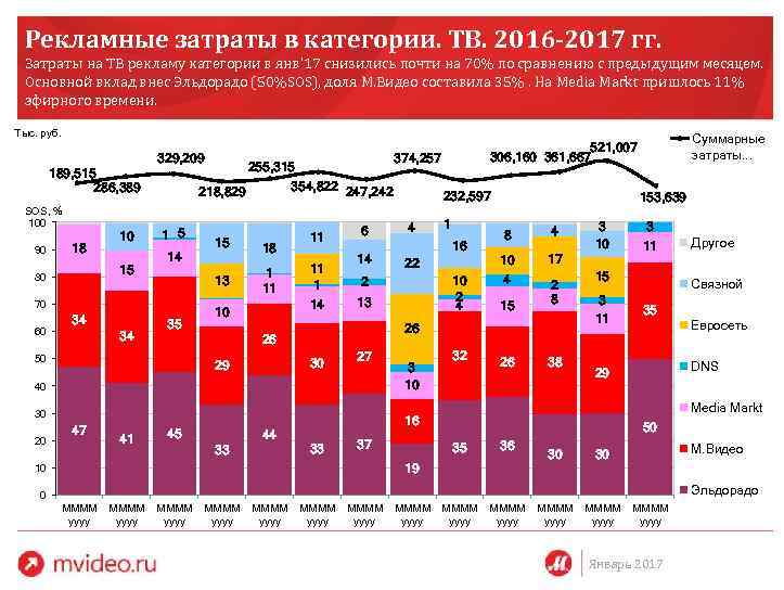 Рекламные затраты в категории. ТВ. 2016 -2017 гг. Затраты на ТВ рекламу категории в