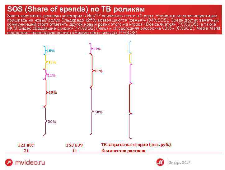 SOS (Share of spends) по ТВ роликам Заклатаренность рекламы категории в Янв’ 17 снизилась