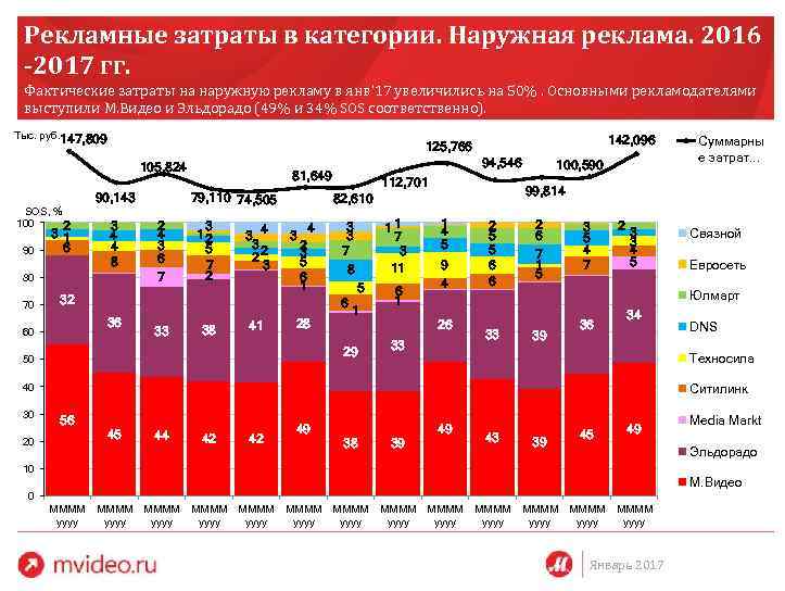 Рекламные затраты в категории. Наружная реклама. 2016 -2017 гг. Фактические затраты на наружную рекламу