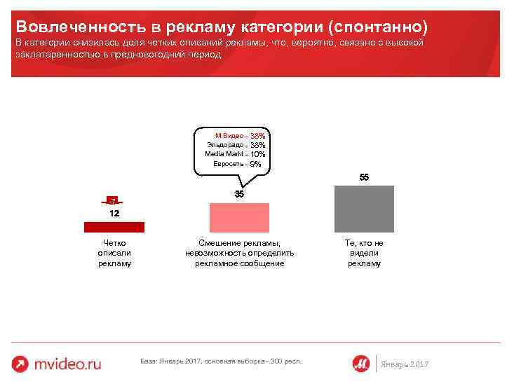Вовлеченность в рекламу категории (спонтанно) В категории снизилась доля чётких описаний рекламы, что, вероятно,