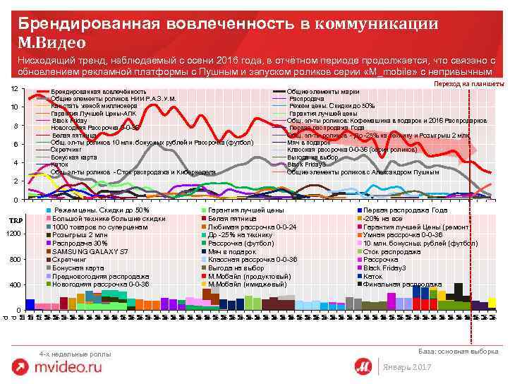 Брендированная вовлеченность в коммуникации М. Видео Нисходящий тренд, наблюдаемый с осени 2016 года, в