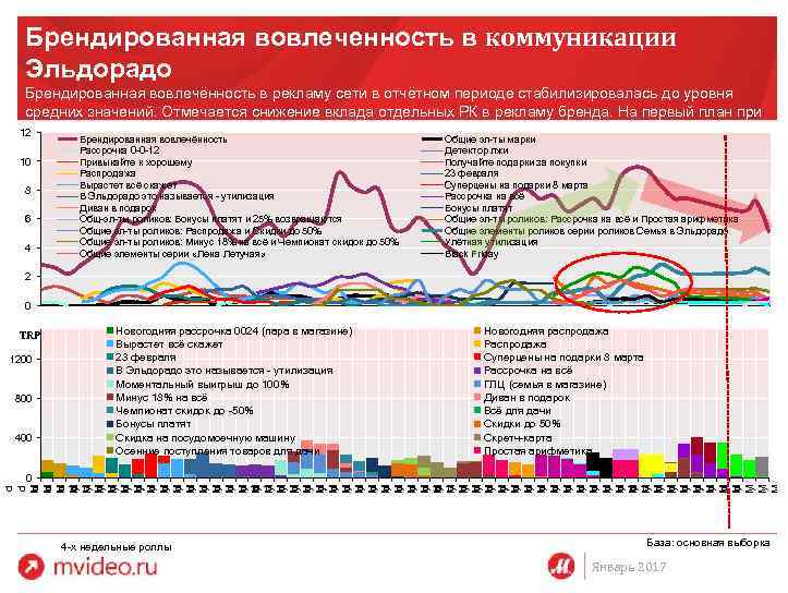 Брендированная вовлеченность в коммуникации Эльдорадо Брендированная вовлечённость в рекламу сети в отчётном периоде стабилизировалась