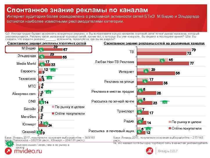 Спонтанное знание рекламы по каналам Интернет аудитория более осведомлена о рекламной активности сетей БТи.