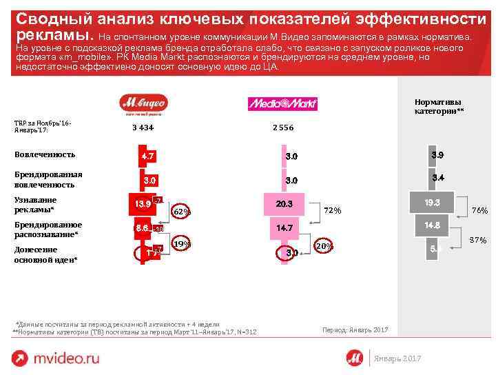 Сводный анализ ключевых показателей эффективности рекламы. На спонтанном уровне коммуникации М. Видео запоминаются в
