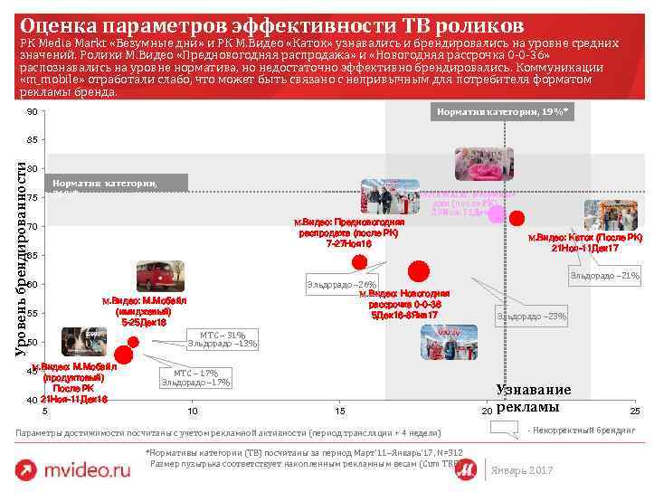Оценка параметров эффективности ТВ роликов РК Media Markt «Безумные дни» и РК М. Видео