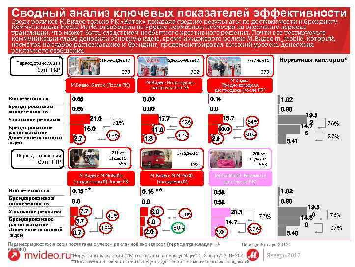 Сводный анализ ключевых показателей эффективности Среди роликов М. Видео только РК «Каток» показала средние