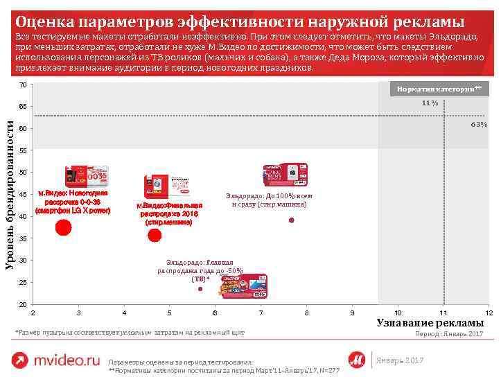 Оценка эффективности наружной рекламы в городе презентация