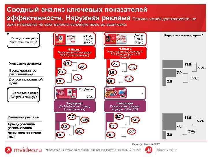 Сводный анализ ключевых показателей эффективности. Наружная реклама Помимо низкой достижимости, ни один из макетов