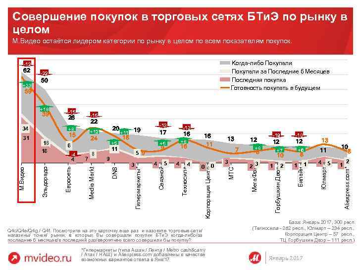 Совершение покупок в торговых сетях БТи. Э по рынку в целом М. Видео остаётся