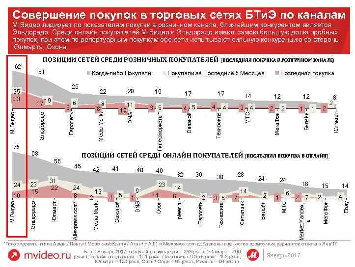 Совершение покупок в торговых сетях БТи. Э по каналам М. Видео лидирует по показателям