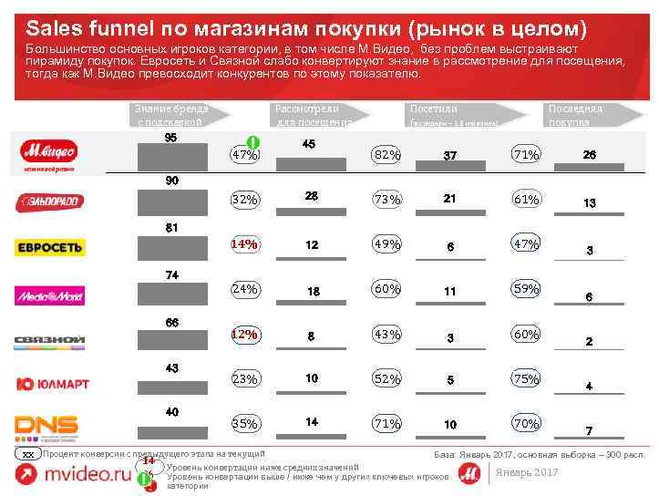 Sales funnel по магазинам покупки (рынок в целом) Большинство основных игроков категории, в том