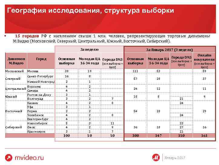 География исследования, структура выборки § 15 городов РФ с населением свыше 1 млн. человек,
