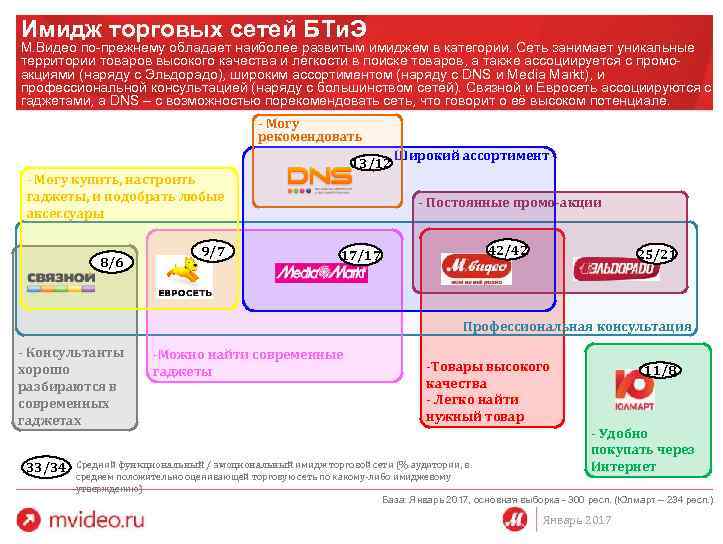 Имидж торговых сетей БТи. Э М. Видео по-прежнему обладает наиболее развитым имиджем в категории.