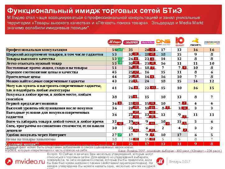 Функциональный имидж торговых сетей БТи. Э М. Видео стал чаще ассоциироваться с профессиональной консультацией