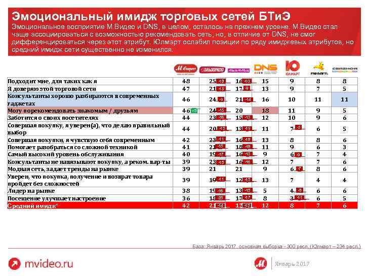 Эмоциональный имидж торговых сетей БТи. Э Эмоциональное восприятие М. Видео и DNS, в целом,