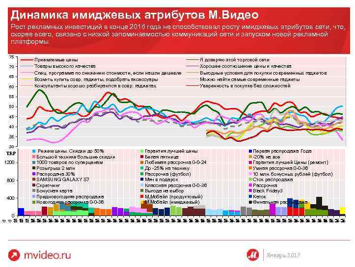 Динамика имиджевых атрибутов М. Видео Рост рекламных инвестиций в конце 2016 года не способствовал